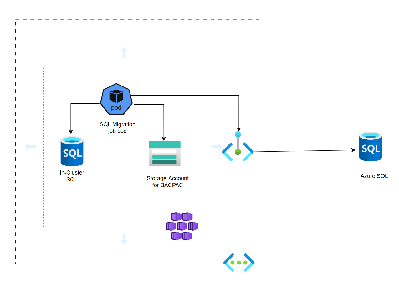 Diagram: inside the AKS cluster, the SQL Migration job pod reads the in-cluster SQL, writes a BACPAC to a storage account, and connects through a private endpoint to Azure SQL